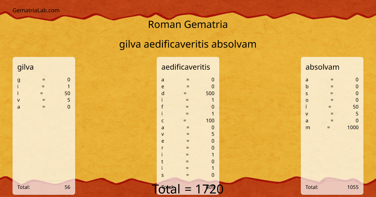 gilva aedificaveritis absolvam in roman Gematria